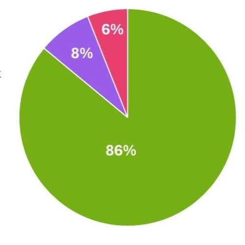 Fundraising figures